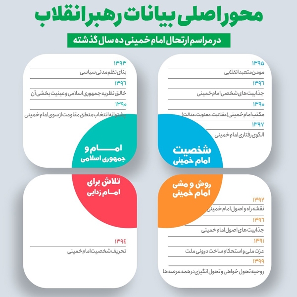 اینفوگرافیک | محور اصلی بیانات رهبر انقلاب در مراسم ارتحال امام راحل