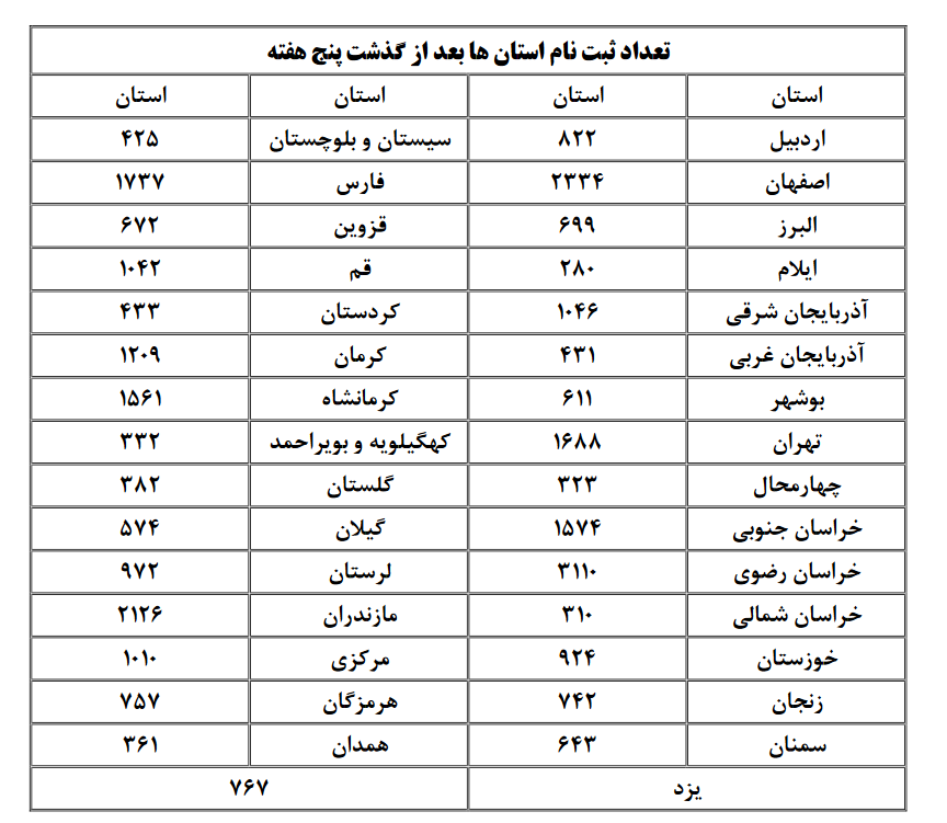 نگاهی به استان&zwnj;هایی که بیشترین آمار ثبت نام در مسابقات سراسری قرآن را داشته&zwnj;اند