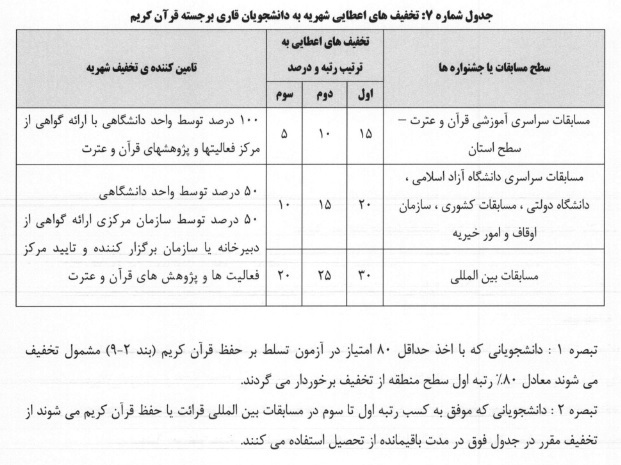 میزان تخفیف شهریه دانشجویان قاری و حافظ قرآن کریم در دانشگاه آزد + جدول