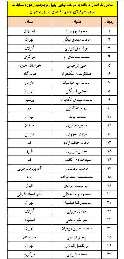 اسامی آقایان راه‌یافته به مرحله پایانی مسابقات قرآن اوقاف اعلام شد