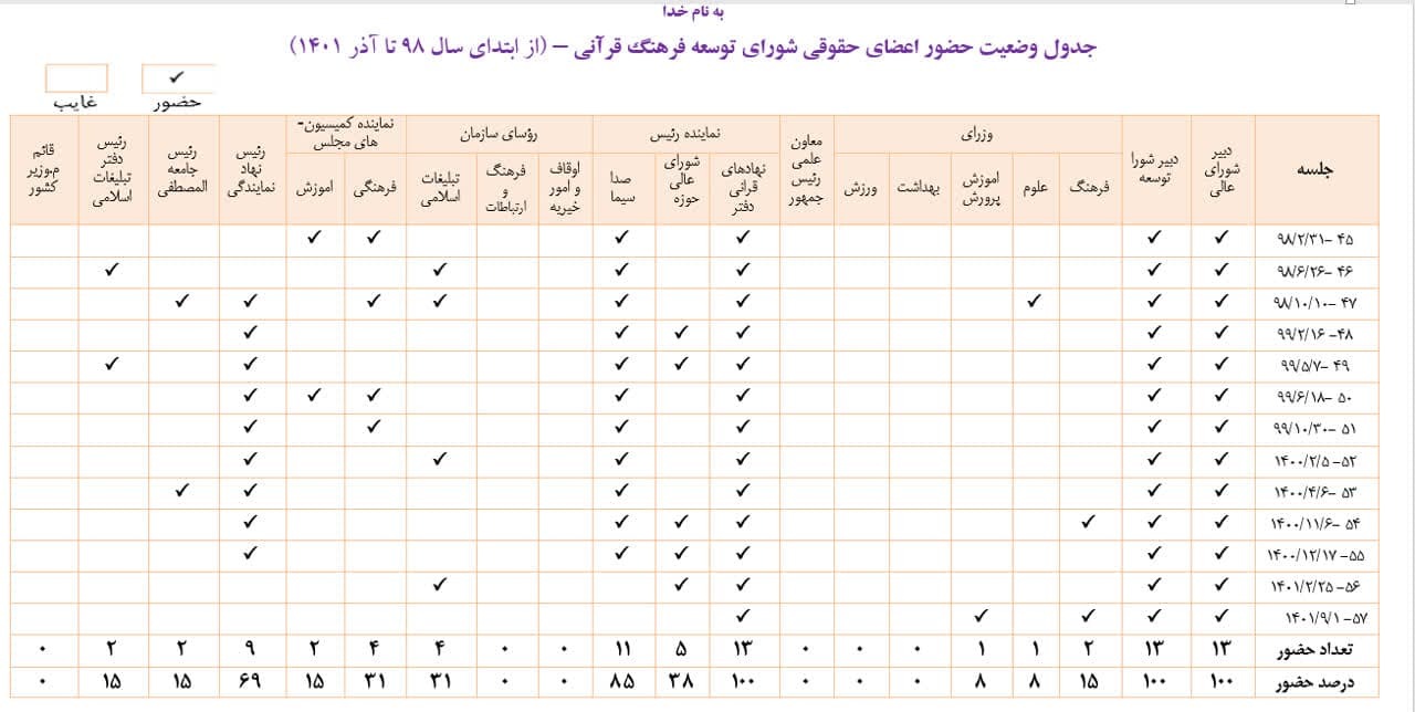 آماری جالب از حضور وزرای دولت در جلسات شورای توسعه فرهنگ قرآنی + سند