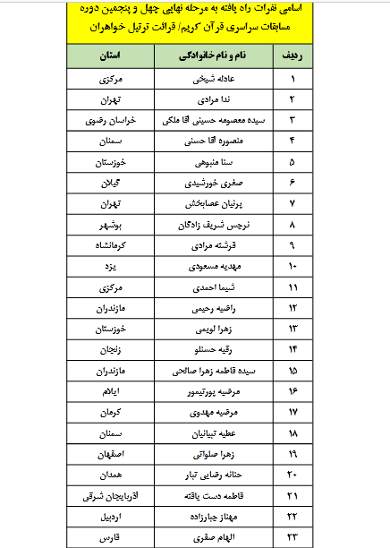 اسامی بانوان راه یافته به مرحله نهایی مسابقات سراسری قرآن اعلام شد