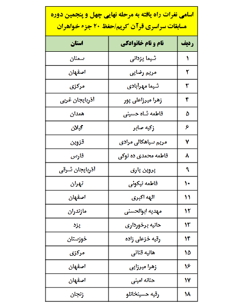 اسامی بانوان راه یافته به مرحله نهایی مسابقات سراسری قرآن اعلام شد