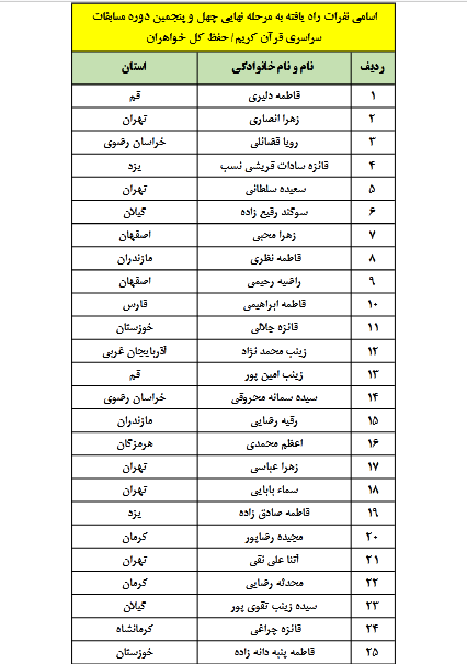 اسامی بانوان راه یافته به مرحله نهایی مسابقات سراسری قرآن اعلام شد اسامی بانوان راه یافته به مرحله نهایی مسابقات سراسری قرآن اعلام شد