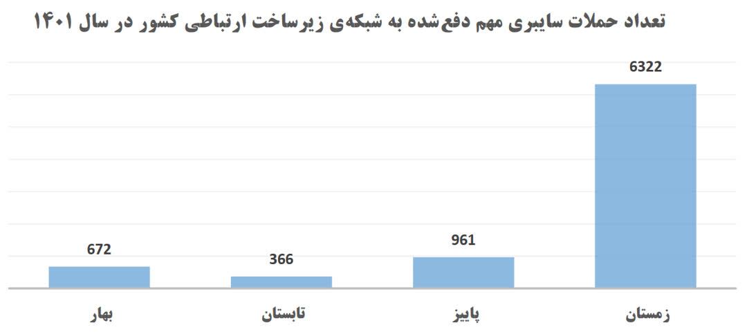 دفع ۸۳۰۰ حمله سایبری به شبکه زیرساختی ایران دفع ۸۳۰۰ حمله سایبری به شبکه زیرساختی ایران