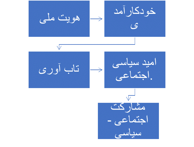 شکل شماره دو