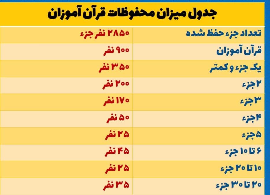 طرح ملی حفظ قرآن دانشگاهیان 20 ماه بعد از اجرا؛ امیدوار به حمایتها + آمار طرح ملی حفظ قرآن دانشگاهیان 20 ماه بعد از اجرا؛ امیدوار به حمایتها + آمار
