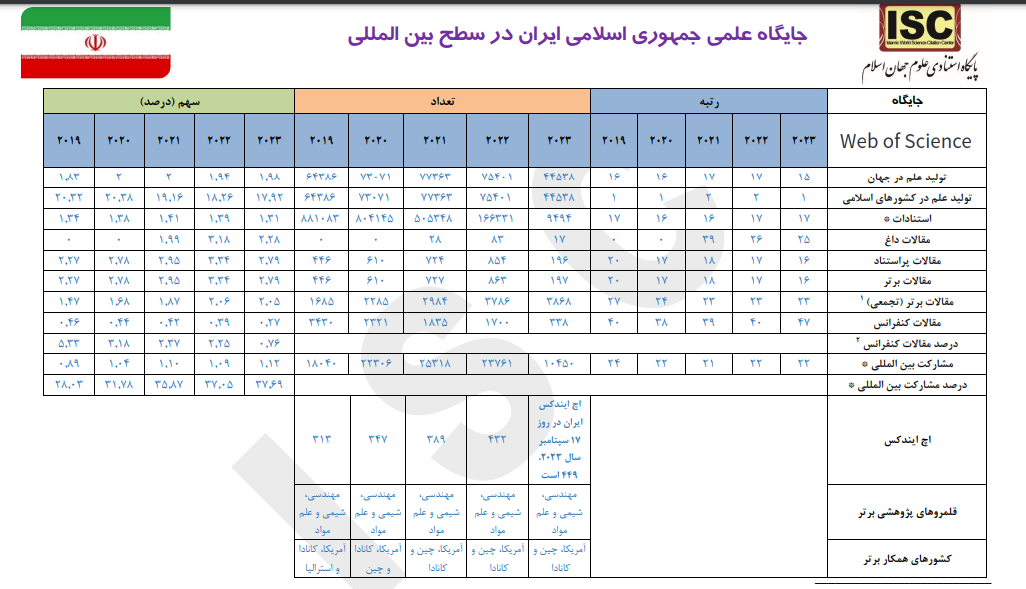 از افزایش نرخ باسوادی و رتبه علمی تا بی‌نیازی از پزشکان خارجی