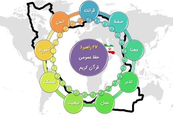 ۲۷ راهبرد پیشنهادی برای گسترش حفظ عمومی قرآن در کشور