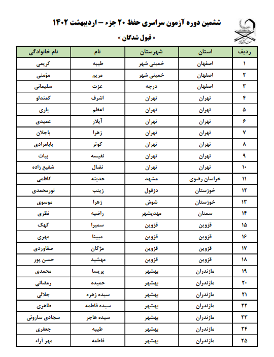 ارسالی//اسامی راهیافتگان مرحله نهایی آزمون حفظ ۲۰ جزء مهد قرآن اعلام شد