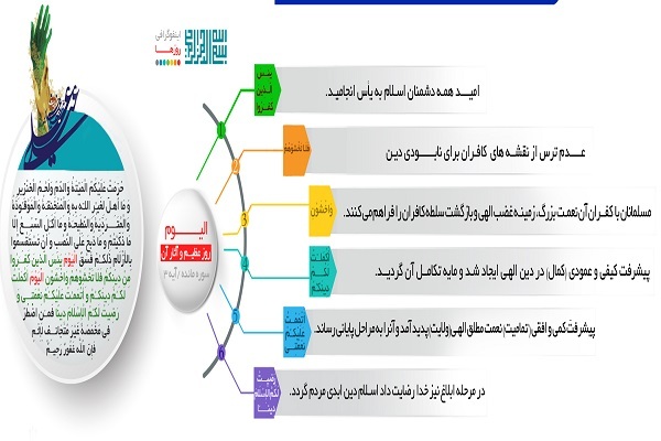 تبیین «الْيَوْم» در آیه اکمال دین