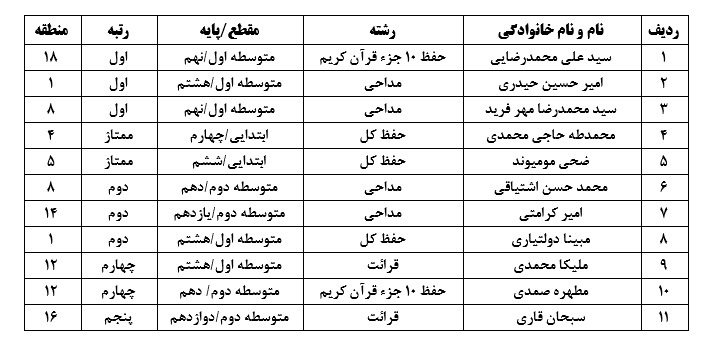 درخشش دانش آموزان شهر تهران در چهلمين دوره مسابقات قرآن، عترت و نماز