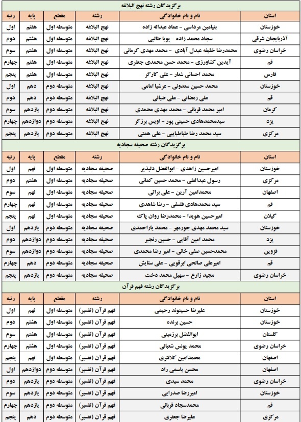 معرفی برگزیدگان بخش پژوهشی مسابقات قرآن دانش‌آموزی