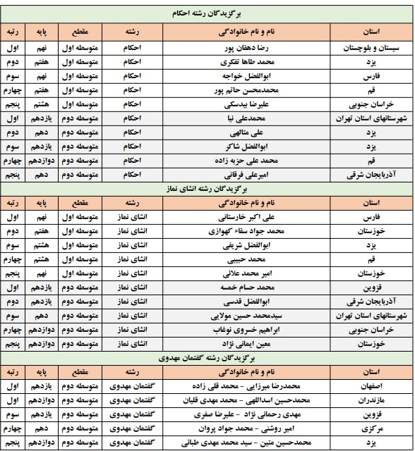 معرفی برگزیدگان بخش پژوهشی مسابقات قرآن دانش‌آموزی