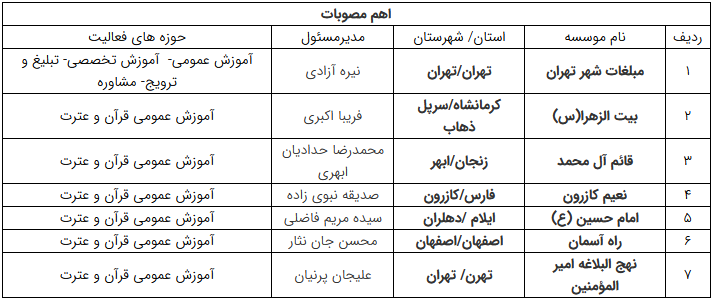 7 موسسه به تعداد موسسات قرآنی کشور اضافه شد
