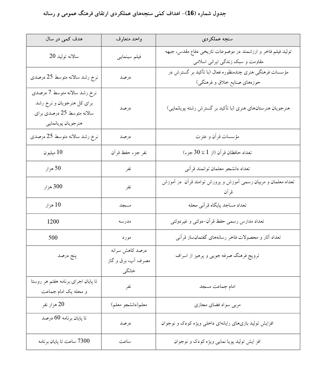 جدول اهداف کمی سنجههای عملکردی ارتقای فرهنگ عمومی و رسانه جدول اهداف کمی سنجههای عملکردی ارتقای فرهنگ عمومی و رسانه