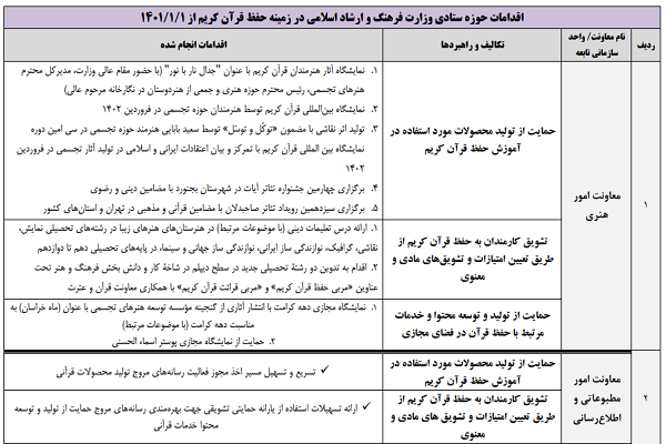 وزارت ارشاد در 18 ماه اخیر چه اقداماتی در زمینه حفظ قرآن انجام داده است