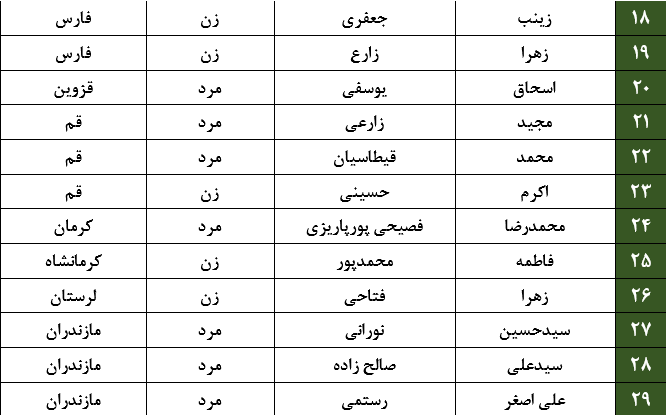 اعلام اسامی راه‌یافتگان مرحله نهایی بخش معارفی مسابقات سراسری قرآن