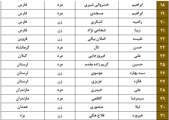 اعلام اسامی راه‌یافتگان مرحله نهایی بخش معارفی مسابقات سراسری قرآن