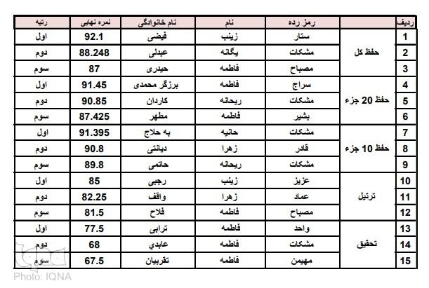 مسابقات سراسری قرآن فرزندان دختر و پسر زیر ۱۶ سال کارکنان سپاه برگزار شد+ عکس