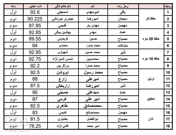مسابقات سراسری قرآن فرزندان دختر و پسر زیر ۱۶ سال کارکنان سپاه برگزار شد+ عکس