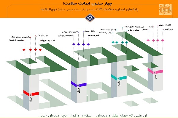 چهار ستون ایمان سالم
