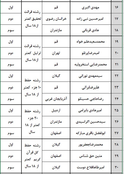 برترین‌های هفدهمین مسابقات دارالقرآن امام علی(ع) اعلام شد