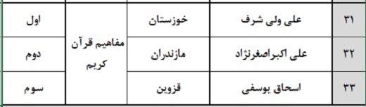برترین‌های هفدهمین مسابقات دارالقرآن امام علی(ع) اعلام شد