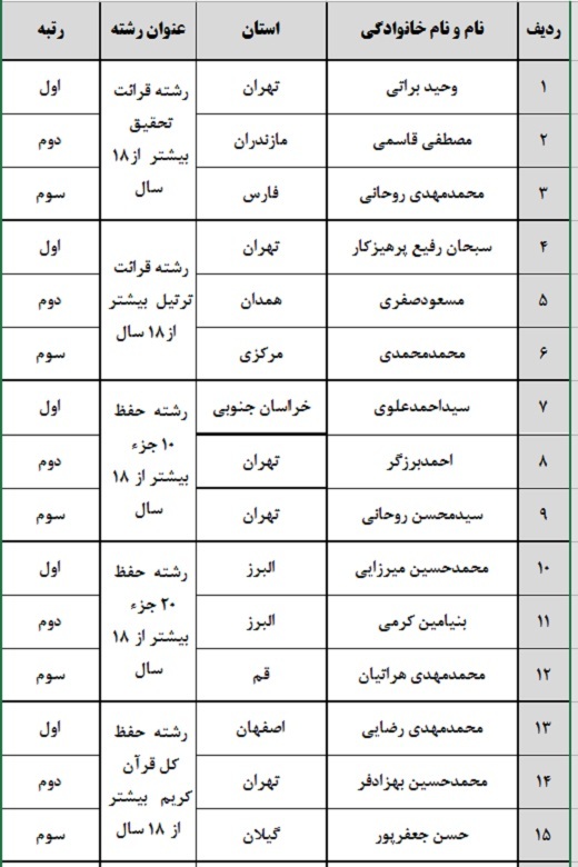 برترین‌های هفدهمین مسابقات دارالقرآن امام علی(ع) اعلام شد