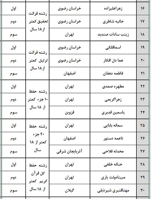برترین‌های هفدهمین مسابقات دارالقرآن امام علی(ع) اعلام شد