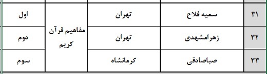 برترین‌های هفدهمین مسابقات دارالقرآن امام علی(ع) اعلام شد