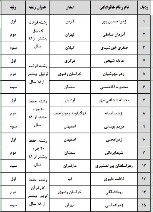 برترین‌های هفدهمین مسابقات دارالقرآن امام علی(ع) اعلام شد