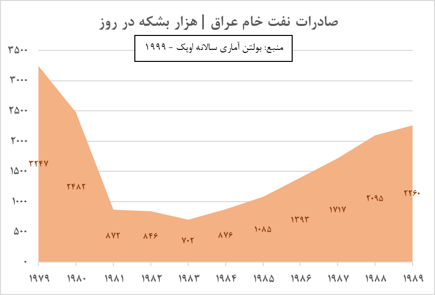 صادرات نفت خام عراق/ هزار بشکه در روز صادرات نفت خام عراق/ هزار بشکه در روز
