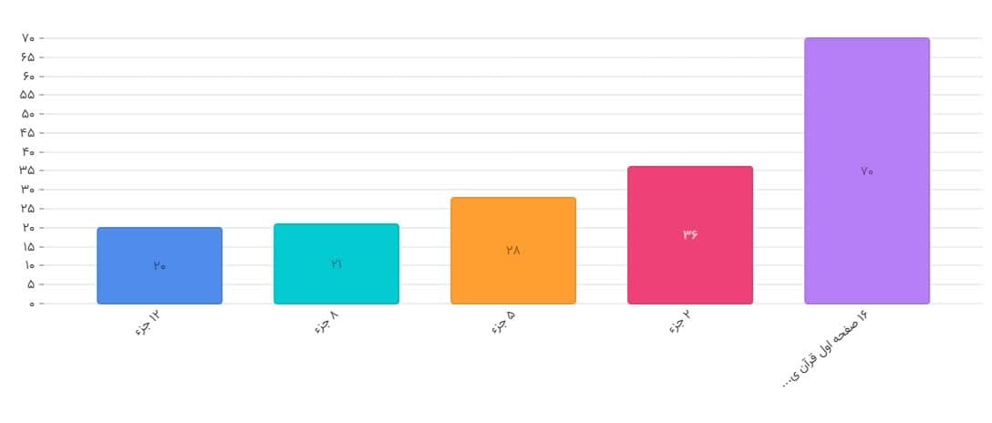 چهارمین دوره مسابقات قرآن دارالحافظین برگزار می‌شود