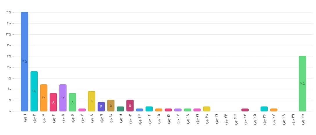 چهارمین دوره مسابقات قرآن دارالحافظین برگزار می‌شود