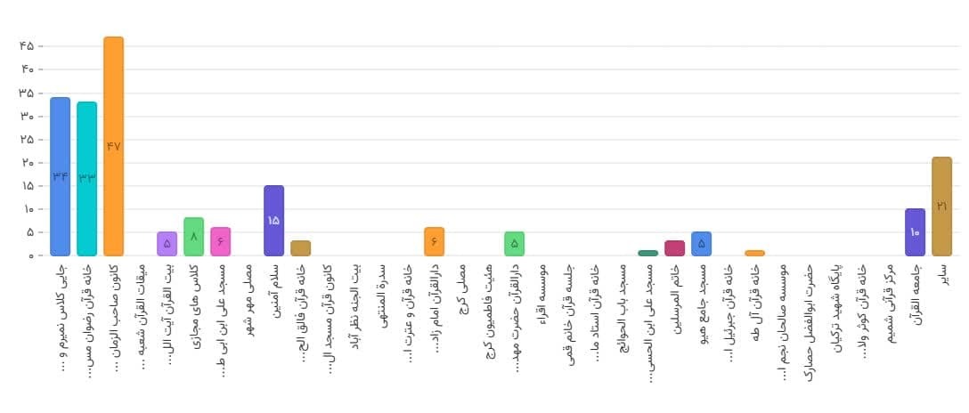 چهارمین دوره مسابقات قرآن دارالحافظین برگزار می‌شود