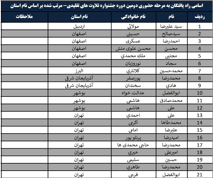 حضور ۵۲ قاری از ۲۰ استان در جشنواره تلاوت‌های تقلیدی + اسامی