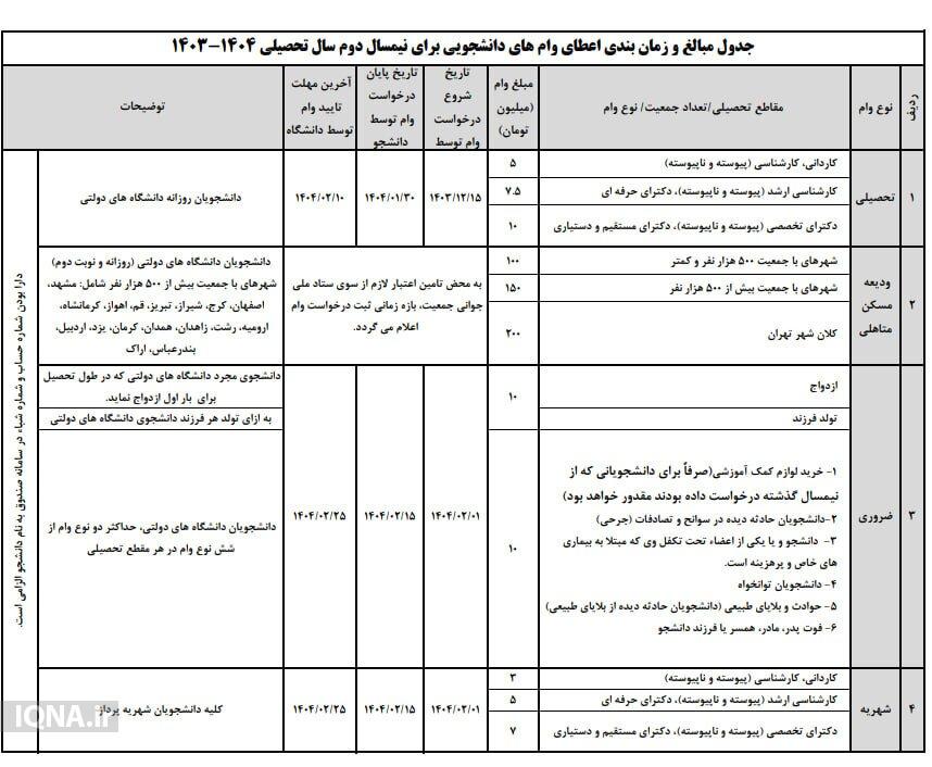 زمانبندی اعطای وامهای دانشجویی ابلاغ شد زمانبندی اعطای وامهای دانشجویی ابلاغ شد