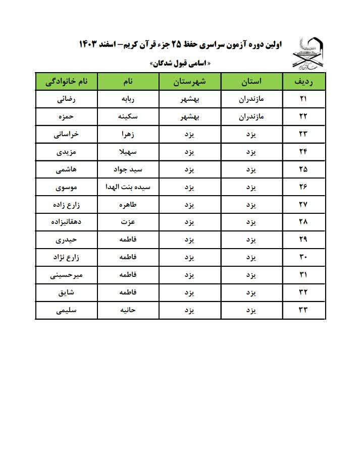 اعلام اسامی برگزیدگان نخستین آزمون سراسری حفظ 25 جزء
