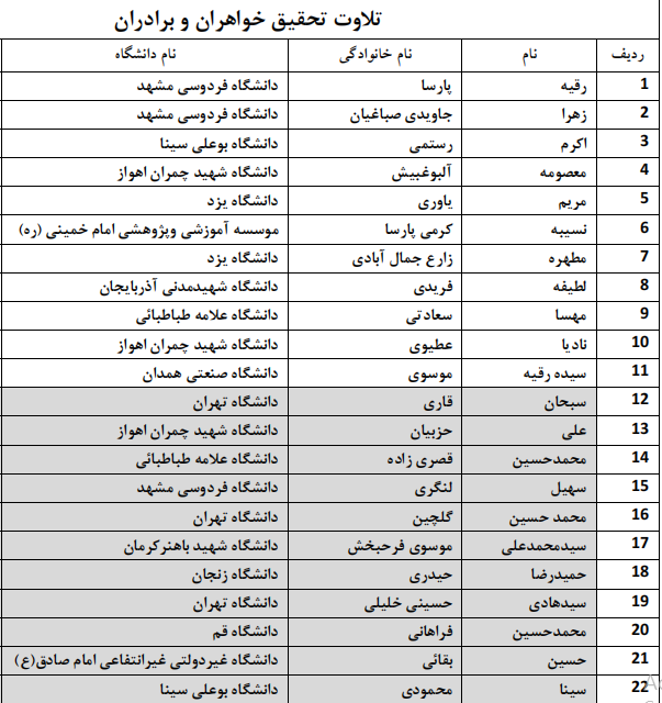 اعلام اسامی راه‌یافتگان به مرحله سراسری جشنواره قرآنی وزارت علوم