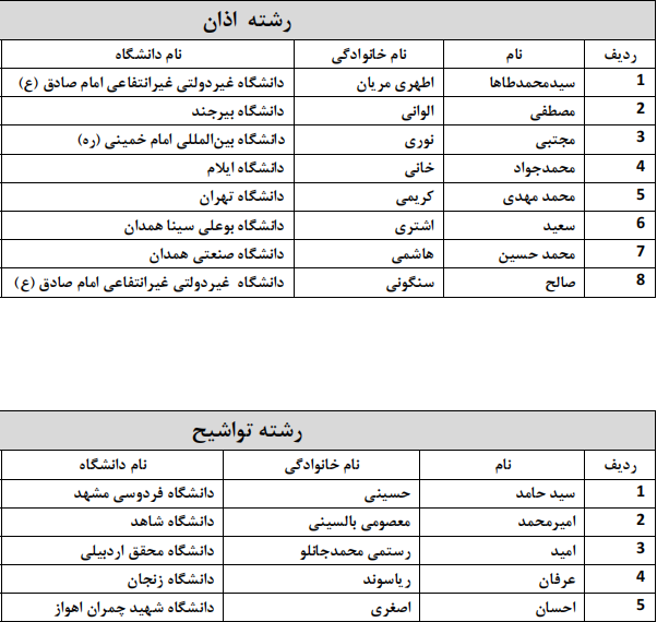 اعلام اسامی راه‌یافتگان به مرحله سراسری جشنواره قرآنی وزارت علوم