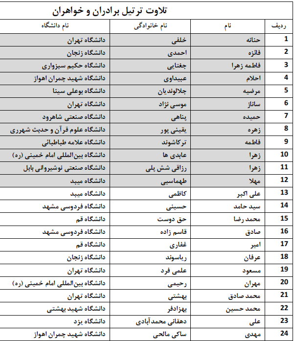 اعلام اسامی راه‌یافتگان به مرحله سراسری جشنواره قرآنی وزارت علوم