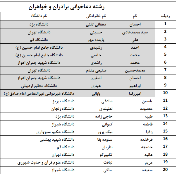 اعلام اسامی راه‌یافتگان به مرحله سراسری جشنواره قرآنی وزارت علوم
