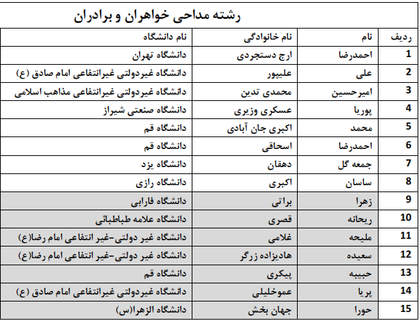 اعلام اسامی راه‌یافتگان به مرحله سراسری جشنواره قرآنی وزارت علوم
