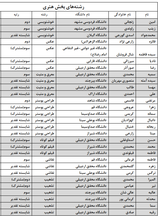 برگزیدگان بخش‌های غیرآوایی جشنواره قرآنی وزارت علوم معرفی شدند