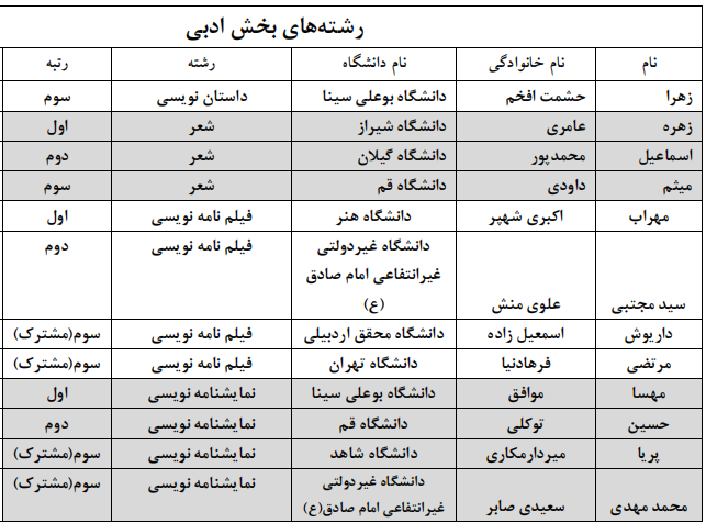 برگزیدگان بخش‌های غیرآوایی جشنواره قرآنی وزارت علوم معرفی شدند