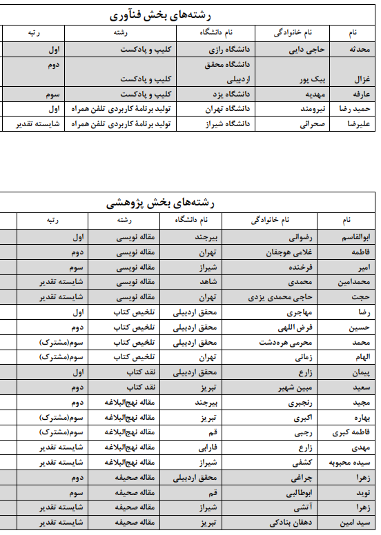 برگزیدگان بخش‌های غیرآوایی جشنواره قرآنی وزارت علوم معرفی شدند