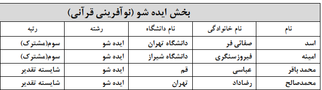برگزیدگان بخش‌های غیرآوایی جشنواره قرآنی وزارت علوم معرفی شدند