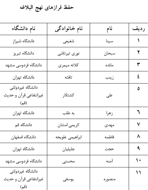 اعلام اسامی راه یافتگان به مرحله سراسری جشنواره قرآنی وزارت علوم اعلام اسامی راه یافتگان به مرحله سراسری جشنواره قرآنی وزارت علوم