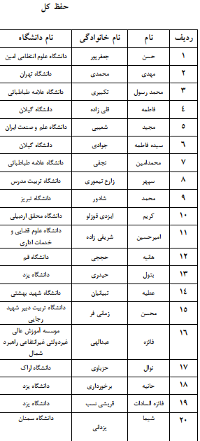 اعلام اسامی راه یافتگان به مرحله سراسری جشنواره قرآنی وزارت علوم اعلام اسامی راه یافتگان به مرحله سراسری جشنواره قرآنی وزارت علوم